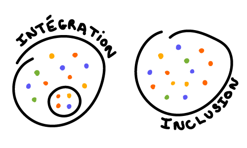Différence entre intégration et inclusion